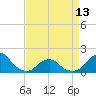 Oregon Inlet Bridge tide chart for Saturday, April 13, 2024