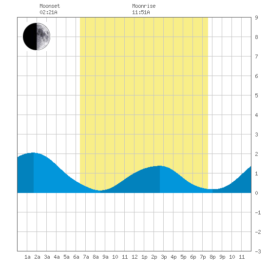Oregon Inlet Bridge tide chart for Monday, April 15, 2024