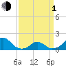 Oregon Inlet Bridge tide chart for Monday, April 1, 2024