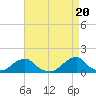 Oregon Inlet Bridge tide chart for Saturday, April 20, 2024