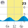Oregon Inlet Bridge tide chart for Tuesday, April 23, 2024