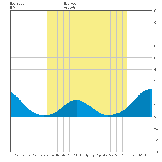 Oregon Inlet Bridge tide chart for Sunday, April 28, 2024