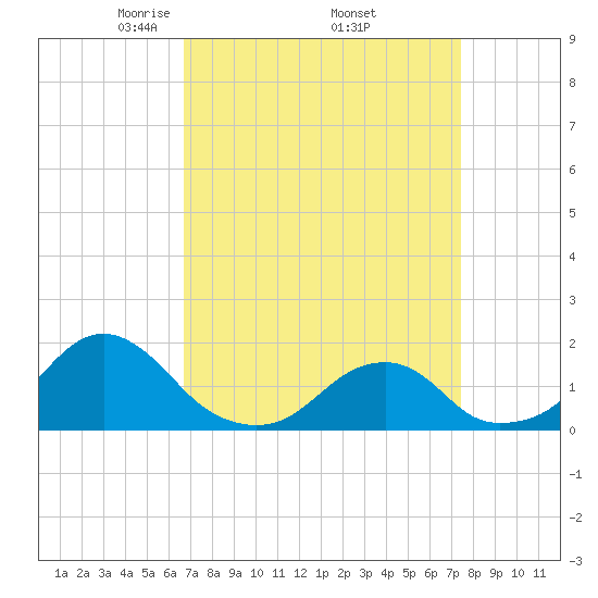 Oregon Inlet Bridge tide chart for Wednesday, April 3, 2024