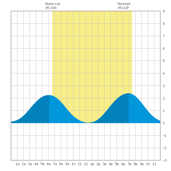 Oregon Inlet Bridge tide chart for Saturday, April 6, 2024