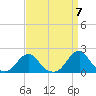 Oregon Inlet Bridge tide chart for Sunday, April 7, 2024