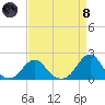 Oregon Inlet Bridge tide chart for Monday, April 8, 2024