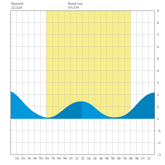 Oregon Inlet Bridge tide chart for Sunday, May 12, 2024