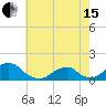 Oregon Inlet Bridge tide chart for Wednesday, May 15, 2024