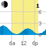 Oregon Inlet Bridge tide chart for Wednesday, May 1, 2024