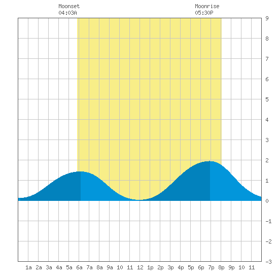Oregon Inlet Bridge tide chart for Monday, May 20, 2024
