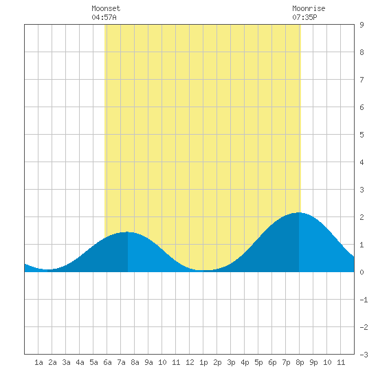 Oregon Inlet Bridge tide chart for Wednesday, May 22, 2024