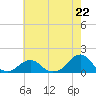 Oregon Inlet Bridge tide chart for Wednesday, May 22, 2024