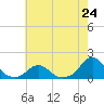 Oregon Inlet Bridge tide chart for Friday, May 24, 2024