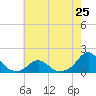 Oregon Inlet Bridge tide chart for Saturday, May 25, 2024