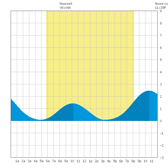 Oregon Inlet Bridge tide chart for Sunday, May 26, 2024