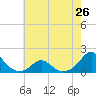 Oregon Inlet Bridge tide chart for Sunday, May 26, 2024