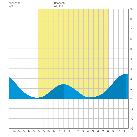 Oregon Inlet Bridge tide chart for Monday, May 27, 2024
