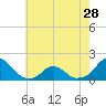 Oregon Inlet Bridge tide chart for Tuesday, May 28, 2024
