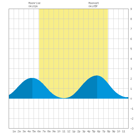 Oregon Inlet Bridge tide chart for Saturday, May 4, 2024