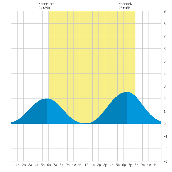 Oregon Inlet Bridge tide chart for Sunday, May 5, 2024