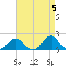Oregon Inlet Bridge tide chart for Sunday, May 5, 2024