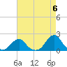 Oregon Inlet Bridge tide chart for Monday, May 6, 2024