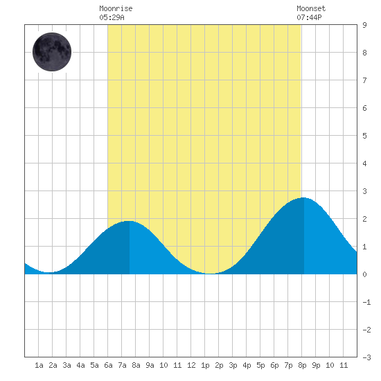 Oregon Inlet Bridge tide chart for Tuesday, May 7, 2024