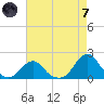 Oregon Inlet Bridge tide chart for Tuesday, May 7, 2024