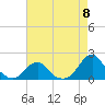 Oregon Inlet Bridge tide chart for Wednesday, May 8, 2024