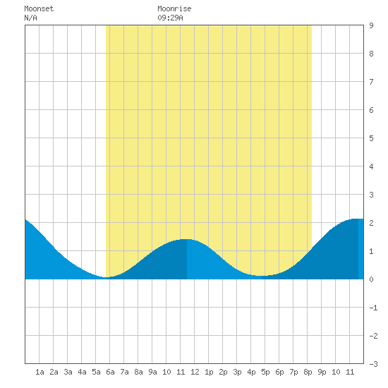 Oregon Inlet Bridge tide chart for Monday, June 10, 2024