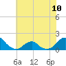 Oregon Inlet Bridge tide chart for Monday, June 10, 2024