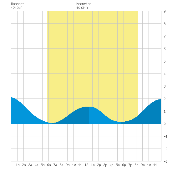 Oregon Inlet Bridge tide chart for Tuesday, June 11, 2024