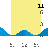 Oregon Inlet Bridge tide chart for Tuesday, June 11, 2024