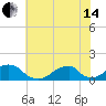 Oregon Inlet Bridge tide chart for Friday, June 14, 2024