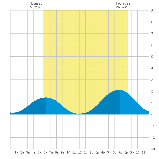 Oregon Inlet Bridge tide chart for Wednesday, June 19, 2024