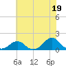 Oregon Inlet Bridge tide chart for Wednesday, June 19, 2024