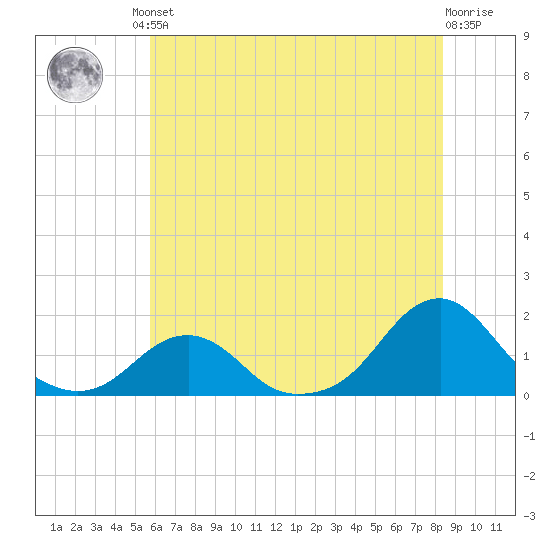 Oregon Inlet Bridge tide chart for Friday, June 21, 2024