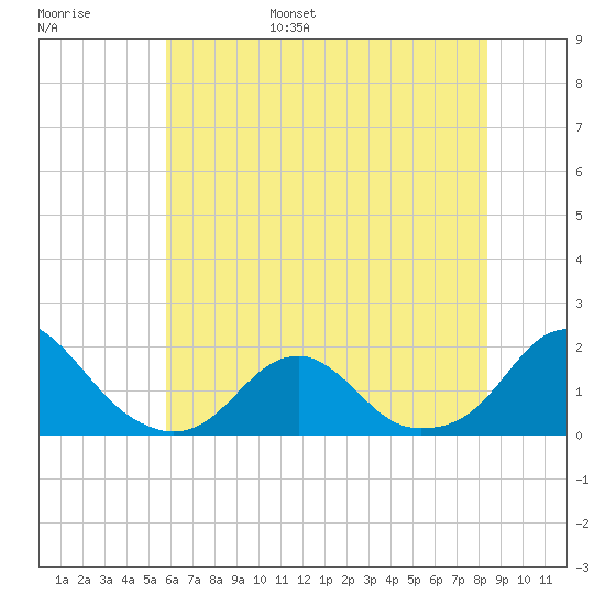 Oregon Inlet Bridge tide chart for Wednesday, June 26, 2024