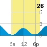 Oregon Inlet Bridge tide chart for Wednesday, June 26, 2024