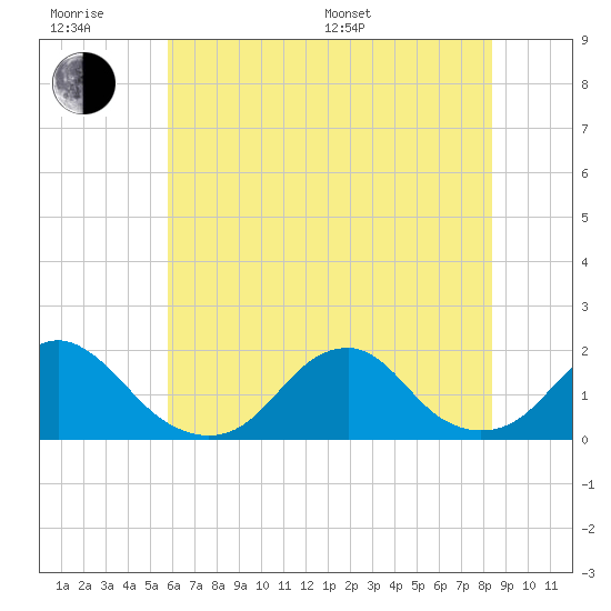 Oregon Inlet Bridge tide chart for Friday, June 28, 2024