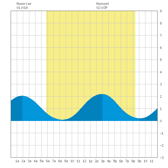 Oregon Inlet Bridge tide chart for Saturday, June 29, 2024
