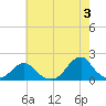Oregon Inlet Bridge tide chart for Monday, June 3, 2024