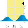 Oregon Inlet Bridge tide chart for Tuesday, June 4, 2024