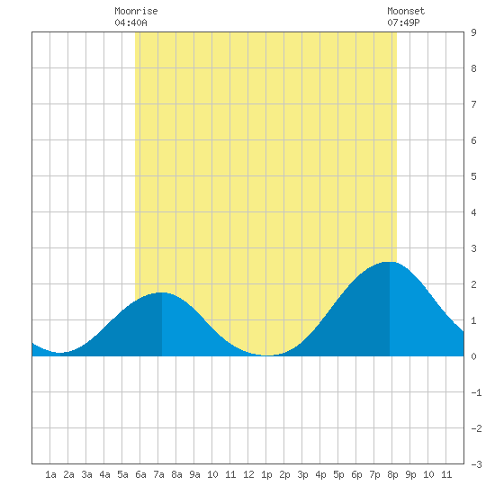 Oregon Inlet Bridge tide chart for Wednesday, June 5, 2024