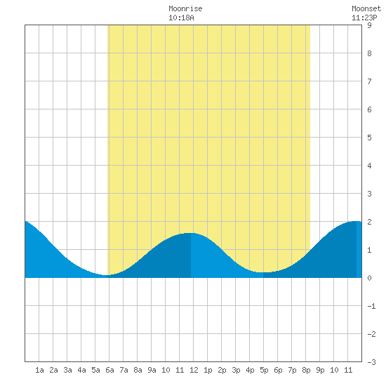 Oregon Inlet Bridge tide chart for Wednesday, July 10, 2024