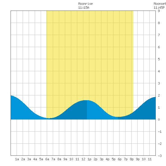 Oregon Inlet Bridge tide chart for Thursday, July 11, 2024