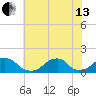Oregon Inlet Bridge tide chart for Saturday, July 13, 2024