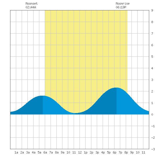 Oregon Inlet Bridge tide chart for Thursday, July 18, 2024
