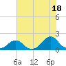 Oregon Inlet Bridge tide chart for Thursday, July 18, 2024