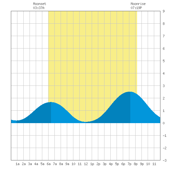 Oregon Inlet Bridge tide chart for Friday, July 19, 2024